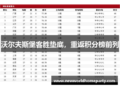 沃尔夫斯堡客胜垫底，重返积分榜前列